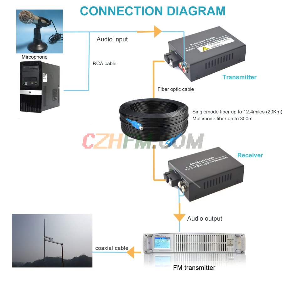 (image for) 2CH Audio over Fiber optic Converter,Broadcast RCA Extender to Fiber Singlmode up to 20Km(12.4mi), A set